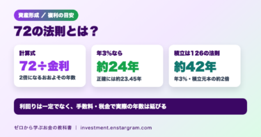 72の法則とは。72÷金利で2倍になるおおよその年数がわかり、年3％なら約24年（正確には約23.45年）、積立は126の法則で年3％なら約42年