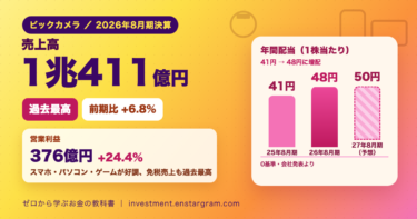 ビックカメラ2026年8月期決算。売上高1兆411億円（前期比プラス6.8％）、営業利益376億円（プラス24.4％）で過去最高。免税売上高も過去最高。年間配当は2025年8月期41円、2026年8月期48円、2027年8月期予想50円を棒グラフで表示