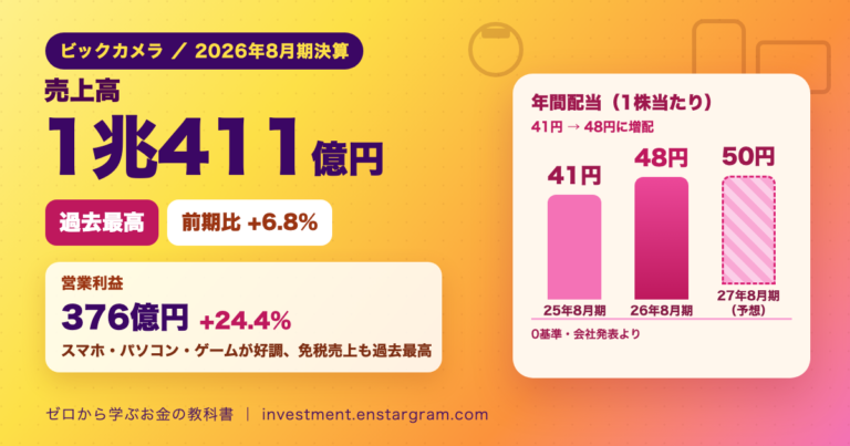 ビックカメラ2026年8月期決算。売上高1兆411億円（前期比プラス6.8％）、営業利益376億円（プラス24.4％）で過去最高。免税売上高も過去最高。年間配当は2025年8月期41円、2026年8月期48円、2027年8月期予想50円を棒グラフで表示