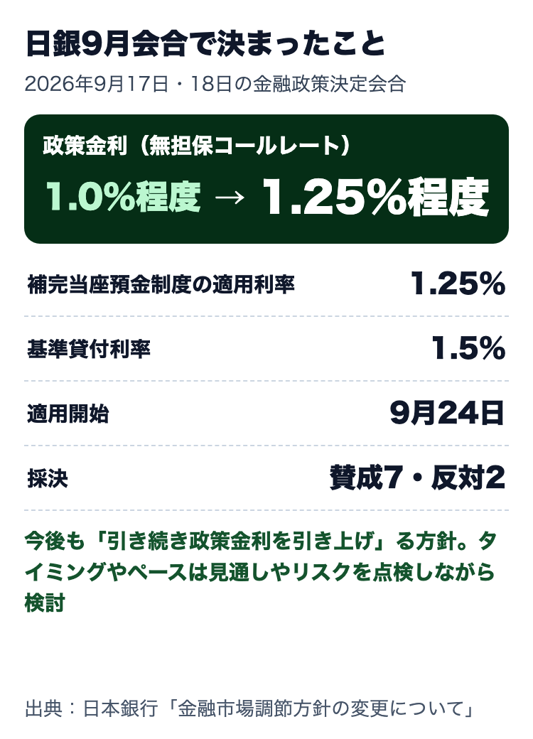 日銀9月会合の決定。無担保コールレートを1.0%程度から1.25%程度へ、補完当座預金の適用利率1.25%、基準貸付利率1.5%、賛成7・反対2、9月24日から適用