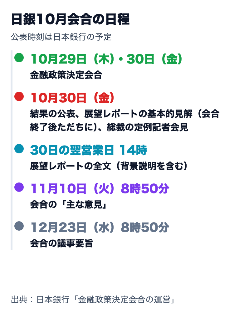 日銀10月会合の日程。10月29日・30日に会合、30日に結果と展望レポートの基本的見解、11月10日に主な意見、12月23日に議事要旨