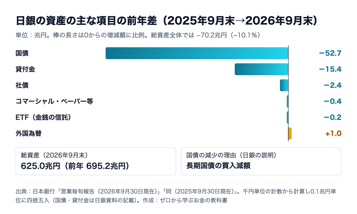 日銀の資産の主な項目の前年差。国債マイナス52.7兆円、貸付金マイナス15.4兆円、社債マイナス2.4兆円、コマーシャル・ペーパー等マイナス0.4兆円、ETFマイナス0.2兆円、外国為替プラス1.0兆円