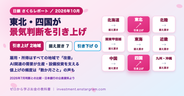 日銀さくらレポート2026年10月。東北・四国が景気判断を引き上げ、据え置き7地域、引き下げ0。全国9地域のタイルで東北と四国に上向きの矢印を表示。雇用・所得はすべての地域で改善