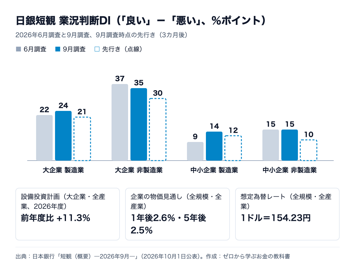 日銀短観の業況判断DI。大企業製造業は6月22、9月24、先行き21。大企業非製造業は37、35、30。中小企業製造業は9、14、12。中小企業非製造業は15、15、10