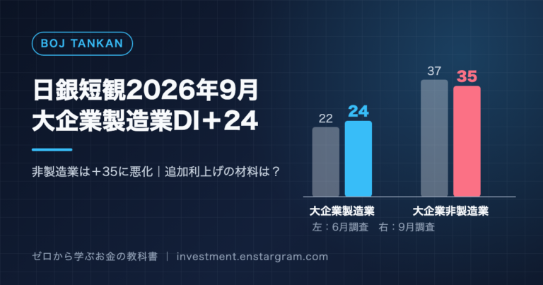 日銀短観2026年9月、大企業製造業DIは22から24、非製造業は37から35と書かれたアイキャッチ画像
