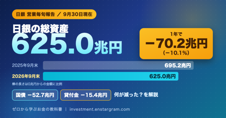 日銀の総資産625.0兆円、1年でマイナス70.2兆円（マイナス10.1％）。2025年9月末695.2兆円と2026年9月末625.0兆円の比較バーのアイキャッチ画像