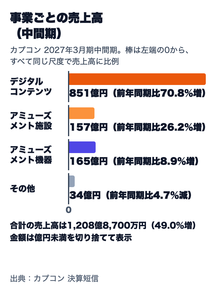 カプコンの事業ごとの売上高（2027年3月期中間期）。デジタルコンテンツ851億円（70.8％増）、アミューズメント施設157億円（26.2％増）、アミューズメント機器165億円（8.9％増）、その他34億円（4.7％減）。合計1,208億8,700万円（49.0％増）