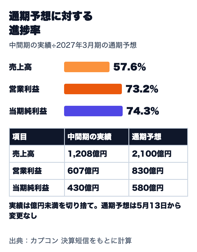 通期予想に対する進捗率。売上高57.6％、営業利益73.2％、当期純利益74.3％。中間期の実績は売上高1,208億円・営業利益607億円・当期純利益430億円、通期予想は2,100億円・830億円・580億円