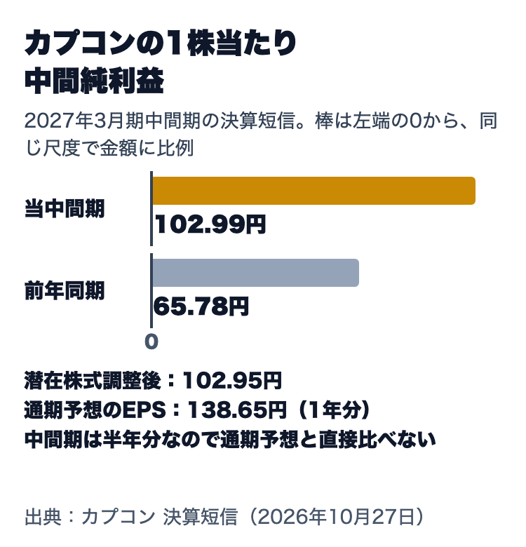 カプコンの1株当たり中間純利益。2027年3月期中間期は102.99円、前年同期は65.78円。潜在株式調整後は102.95円、通期予想のEPSは138.65円