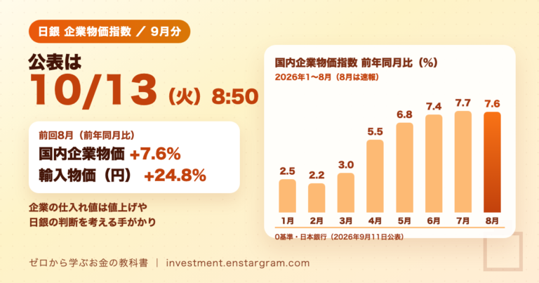 企業物価指数の9月分は10月13日午前8時50分に公表予定。国内企業物価指数の前年同月比は2026年1月2.5％、2月2.2％、3月3.0％、4月5.5％、5月6.8％、6月7.4％、7月7.7％、8月7.6％を0基準の棒グラフで表示。輸入物価（円ベース）は前年比24.8％