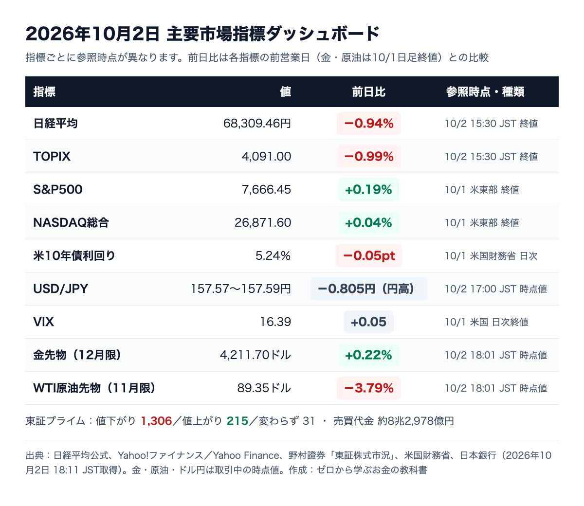 2026年10月2日の主要市場指標。日経平均68,309.46円（−0.94％）、TOPIX4,091.00（−0.99％）、S&P500は10月1日終値7,666.45（+0.19％）、米10年債5.24％、ドル円157.57〜157.59円、VIX16.39、金4,211.70ドル、WTI原油89.35ドル