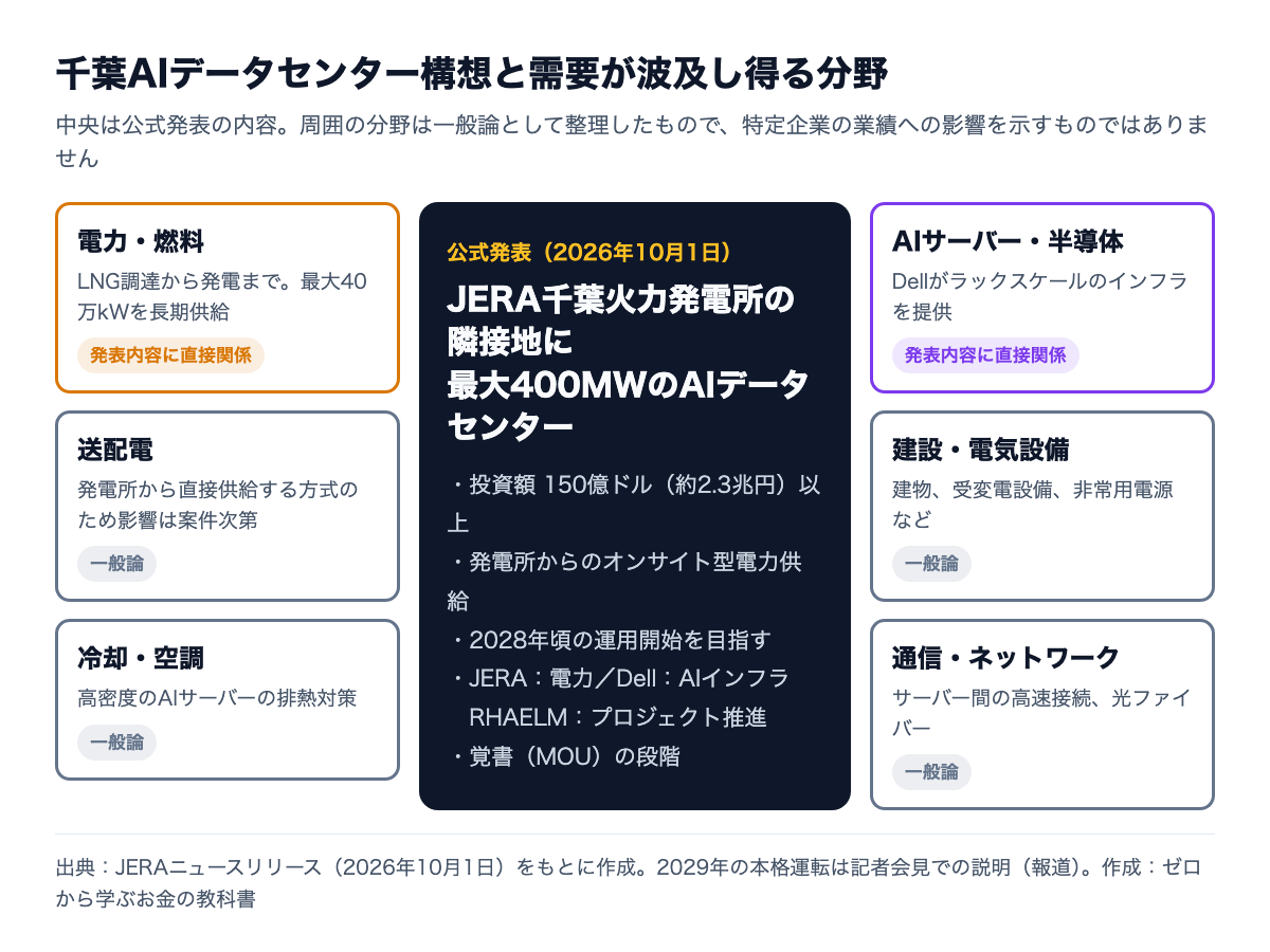 千葉AIデータセンター構想の公式発表内容(最大400MW、150億ドル以上、2028年頃運用開始目標)と、電力・燃料、送配電、冷却、建設、通信、AIサーバーなど需要が波及し得る分野を示す図
