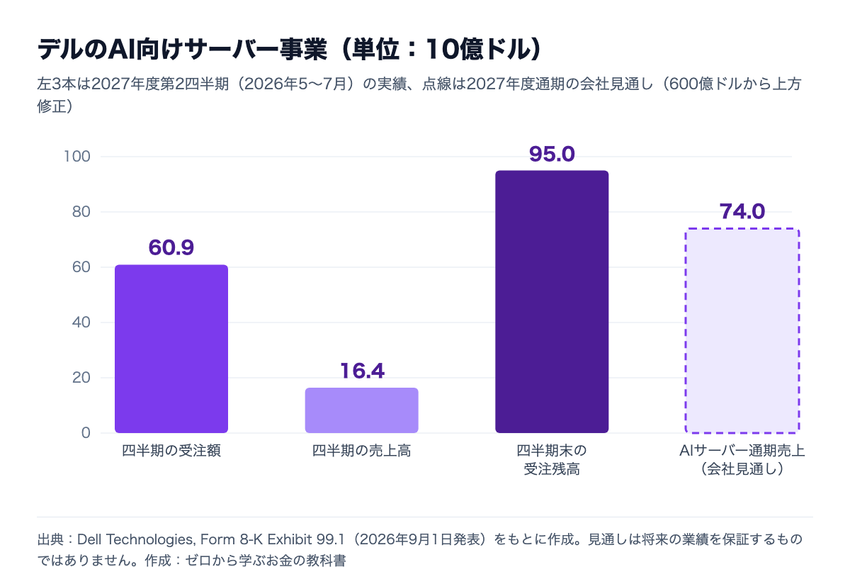 デルのAI向けサーバー事業。2027年度第2四半期の受注額609億ドル、売上高164億ドル、受注残高950億ドル、通期AIサーバー売上の会社見通し740億ドル
