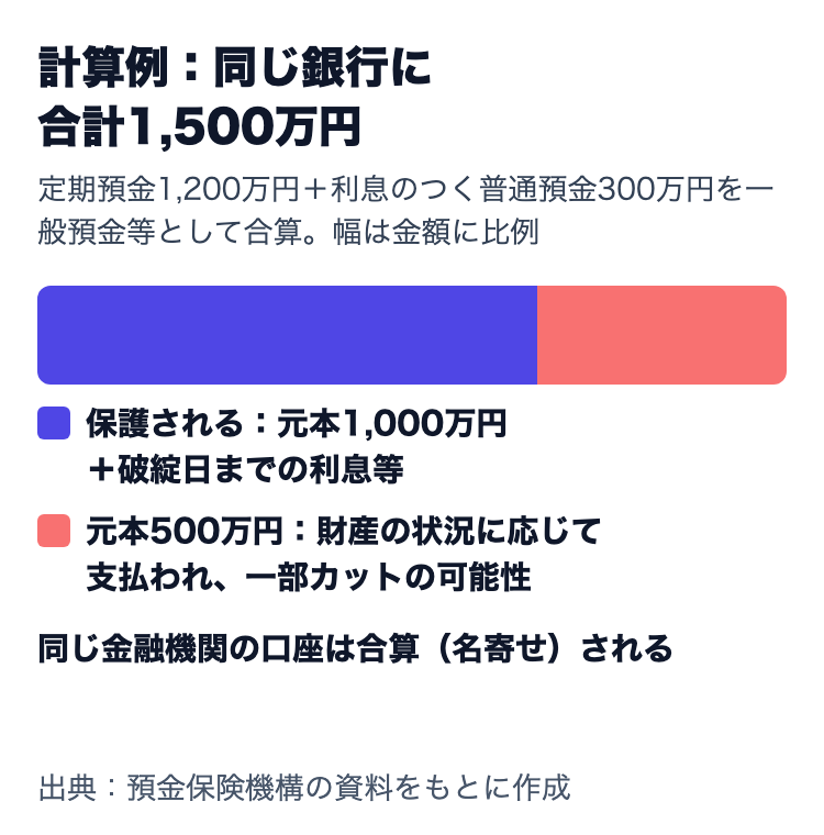 同じ銀行に合計1,500万円を預けている場合、元本1,000万円と破綻日までの利息等は保護、残り500万円は一部カットの可能性