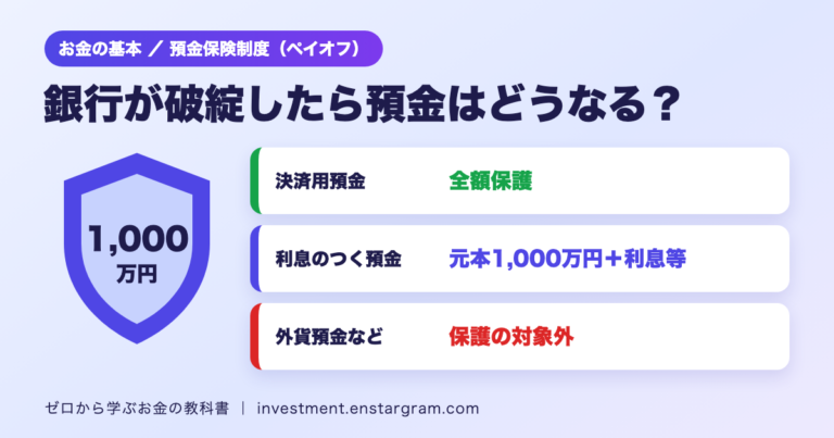 預金保険で保護される範囲。決済用預金は全額保護、利息のつく預金は元本1,000万円と破綻日までの利息等、外貨預金などは対象外