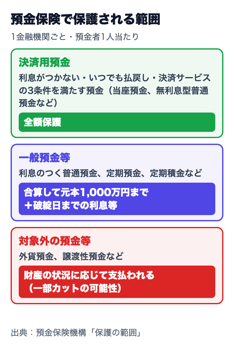預金保険で保護される範囲。3条件を満たす決済用預金は全額、利息のつく普通預金や定期預金などの一般預金等は元本1,000万円までと破綻日までの利息等、外貨預金などの対象外の預金は財産の状況に応じて支払い