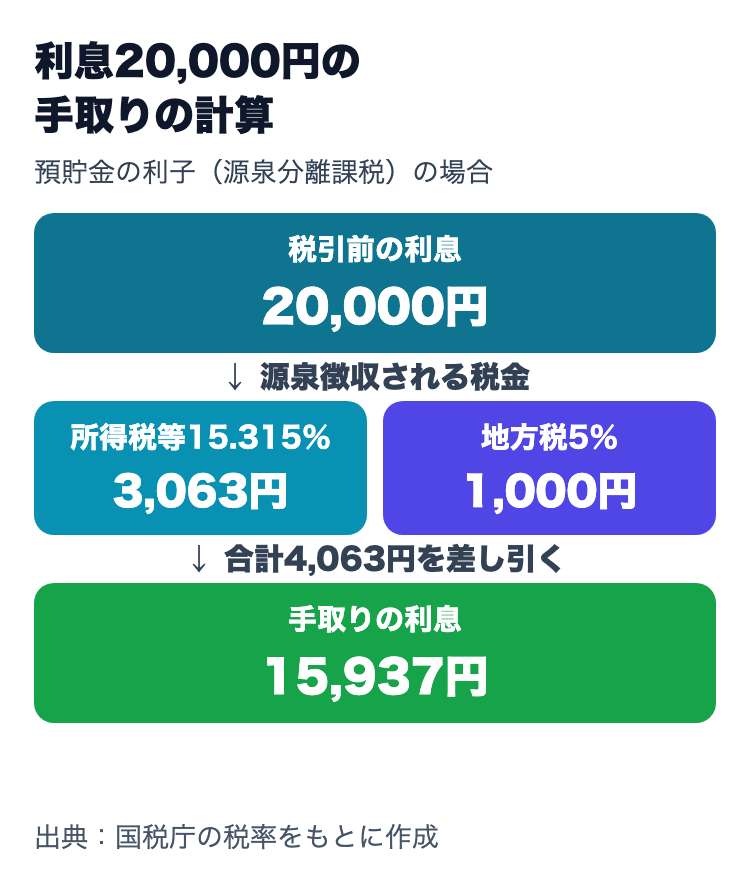 利息20,000円の手取りの計算。所得税および復興特別所得税3,063円と地方税1,000円、合計4,063円が差し引かれ、手取りは15,937円