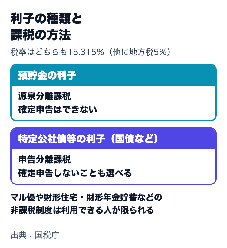 預貯金の利子は源泉分離課税で確定申告できない。国債など特定公社債等の利子は申告分離課税で確定申告しないことも選べる。税率はどちらも15.315%と地方税5%