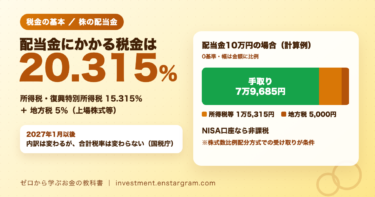 配当金の税金は20.315％。所得税・復興特別所得税15.315％と地方税5％。配当金10万円の場合、税金2万315円で手取り7万9,685円。2027年1月以後は内訳が変わるが合計税率は同じ