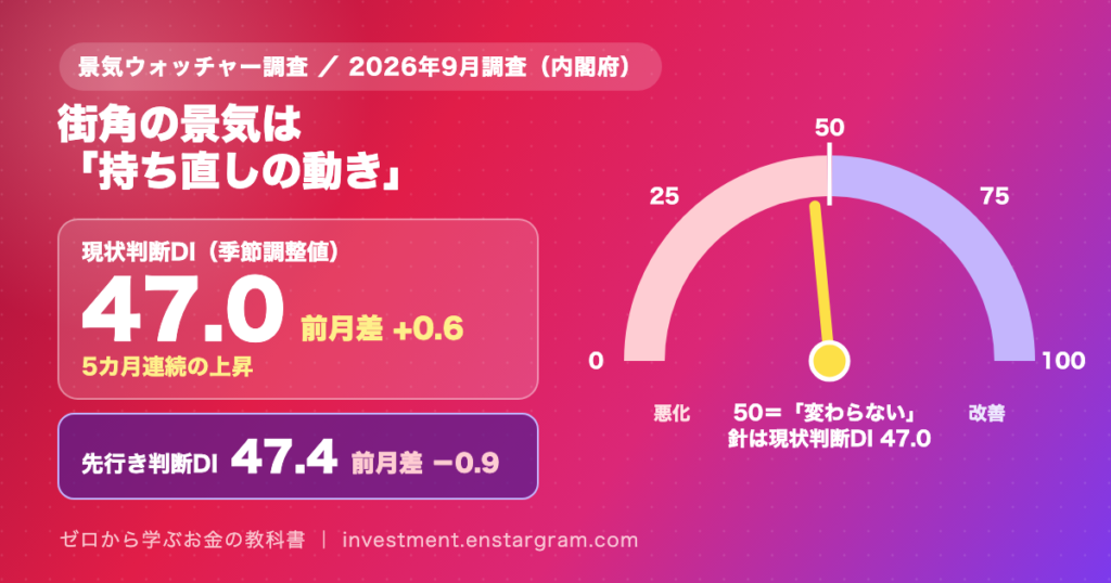 景気ウォッチャー調査とは？9月は現状DI47.0で5カ月連続上昇、先行きは低下｜消費・雇用・物価から日本の景気を読み解く