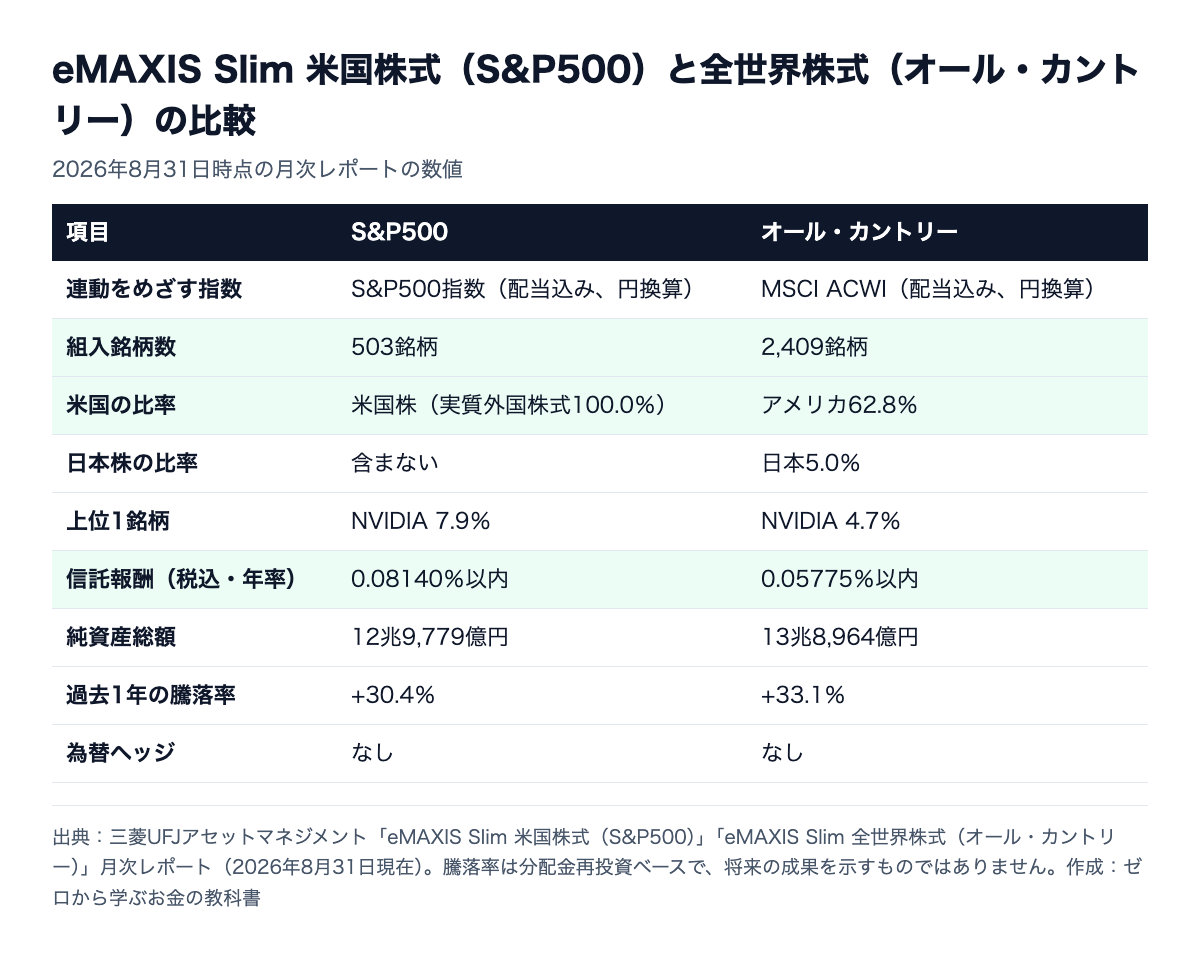 eMAXIS Slim米国株式(S&P500)と全世界株式(オール・カントリー)の比較表。組入銘柄数503と2,409、米国比率は実質全額と62.8%、信託報酬は0.08140%と0.05775%