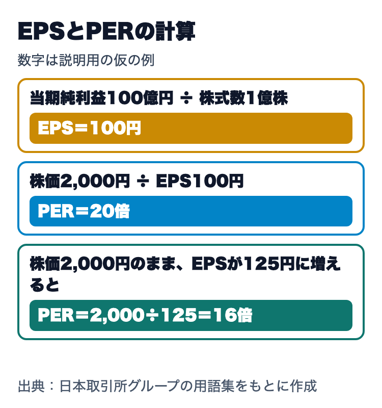 EPSとPERの計算。当期純利益100億円÷株式数1億株＝EPS100円、株価2,000円÷EPS100円＝PER20倍、株価2,000円のままEPSが125円に増えるとPERは16倍