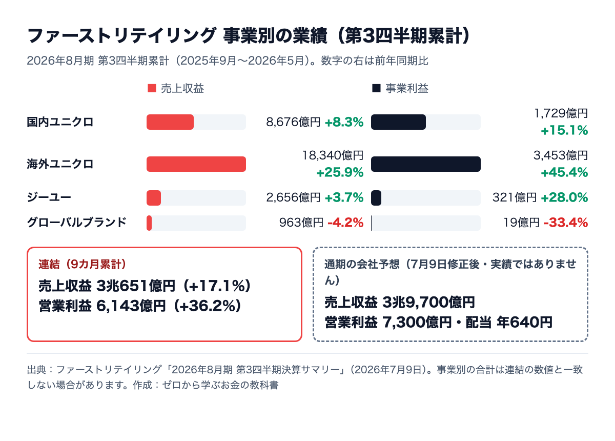 ファーストリテイリングの2026年8月期第3四半期累計の事業別業績。海外ユニクロは売上収益1兆8,340億円、事業利益3,453億円。国内ユニクロは8,676億円と1,729億円