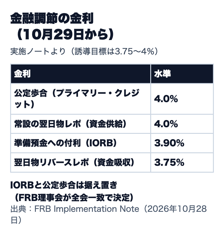金融調節の金利(10月29日から)。公定歩合4.0%、常設の翌日物レポ4.0%、準備預金への付利(IORB)3.90%、翌日物リバースレポ3.75%。誘導目標は3.75〜4%