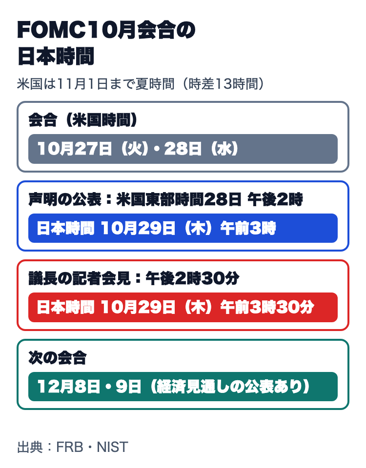 FOMC10月会合の日程を日本時間で表示。会合は米国時間10月27日と28日、声明は日本時間10月29日午前3時、議長の記者会見は午前3時30分。米国は11月1日まで夏時間で時差13時間