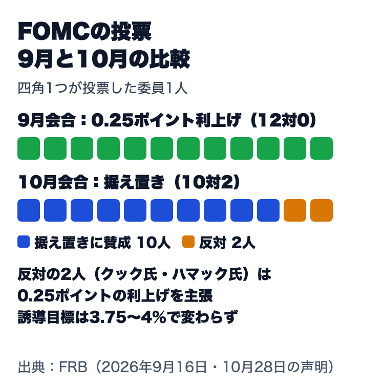 FOMCの投票。9月会合は0.25ポイント利上げで12対0、10月会合は据え置きで10対2。反対の2人(クック氏・ハマック氏)は0.25ポイントの利上げを主張し、誘導目標は3.75〜4%で変わらず