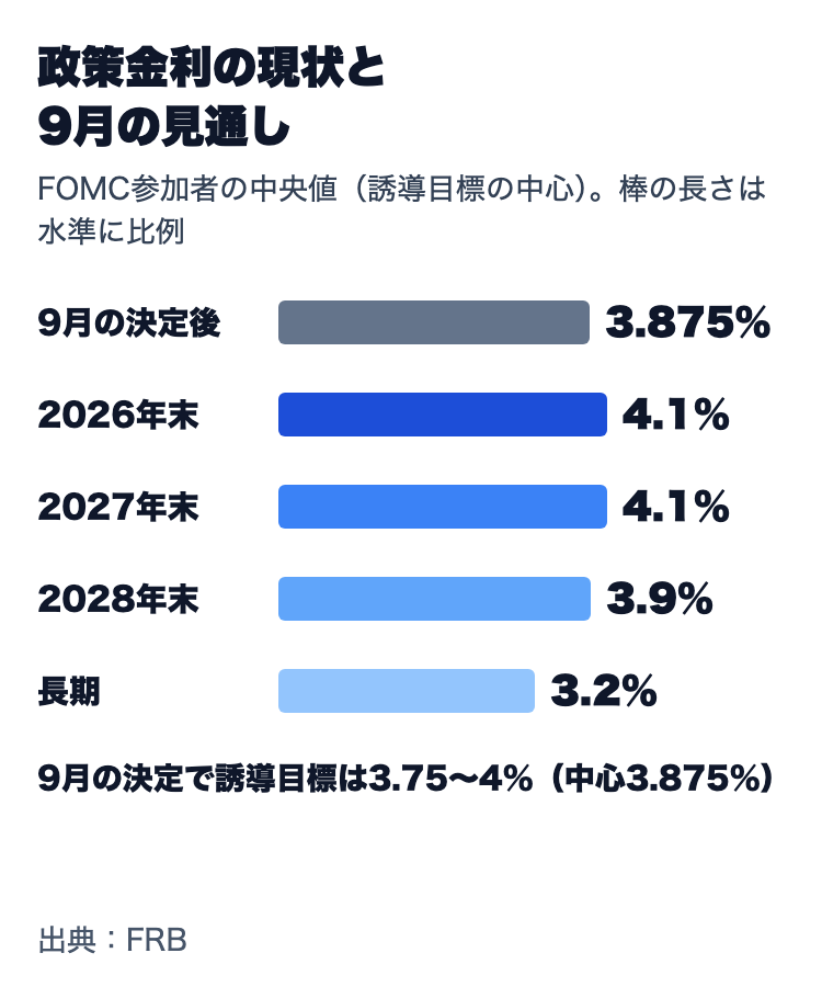 政策金利の現状と9月の見通し（中央値）。9月の決定で誘導目標は3.75〜4％、中心は3.875％。2026年末の中央値は4.1％、2027年末4.1％、2028年末3.9％、長期3.2％