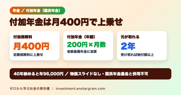 付加年金は月400円の付加保険料で200円×月数（年額）を上乗せ。2年受け取れば納付額以上、40年納めると年96,000円。物価スライドはなく国民年金基金とは併用不可