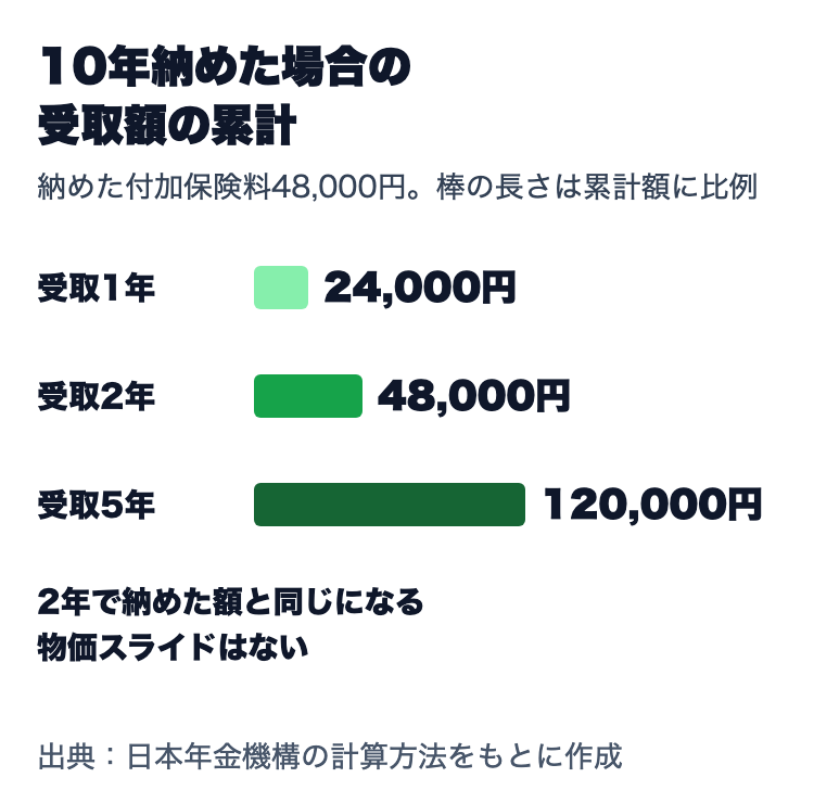 10年納めた場合の付加年金の受取額の累計。納めた付加保険料は48,000円で、受取1年で24,000円、2年で48,000円、5年で120,000円
