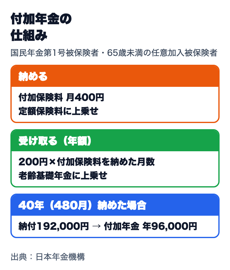付加年金の仕組み。付加保険料月400円を定額保険料に上乗せして納め、200円×付加保険料を納めた月数(年額)を老齢基礎年金に上乗せして受け取る。40年(480月)なら納付192,000円で付加年金は年96,000円