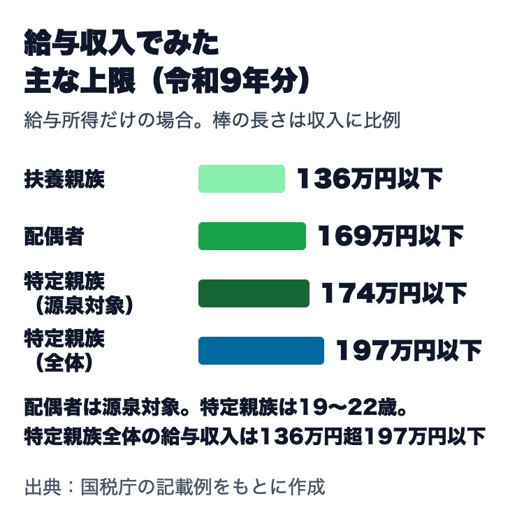 給与所得だけの場合の収入の目安（令和9年分）。扶養親族は136万円以下、源泉控除対象配偶者は169万円以下、源泉控除対象となる特定親族は136万円超174万円以下。特定親族自体は136万円超197万円以下で、所得の見積額では62万円超123万円以下