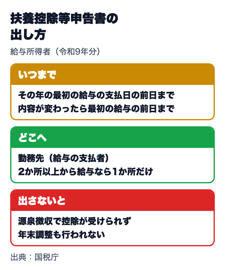 扶養控除等申告書の出し方。その年の最初の給与の支払日の前日までに勤務先へ提出、2か所以上から給与なら1か所だけ、出さないと源泉徴収で控除が受けられず年末調整も行われない