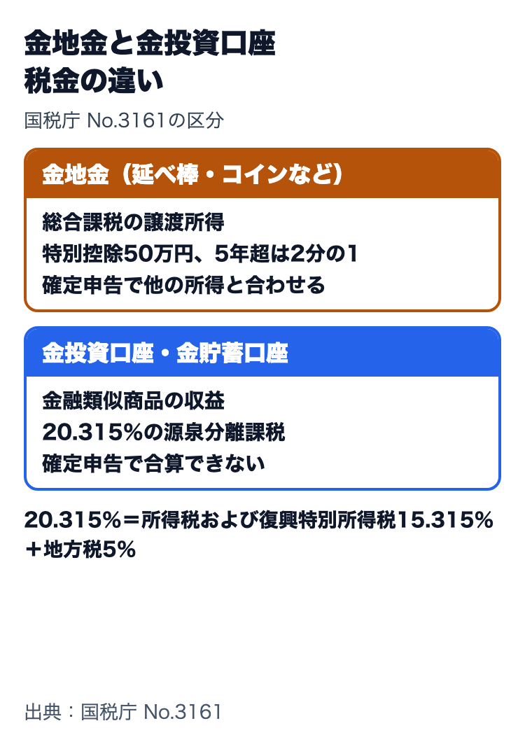 金地金と金投資口座の税金の違い。金地金は総合課税の譲渡所得で特別控除50万円、金投資口座・金貯蓄口座は20.315%の源泉分離課税。金地金の所得税計算では復興特別所得税と住民税を別に計算
