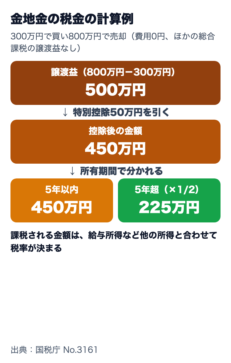 金地金の譲渡所得の計算例。300万円で買い800万円で売ると譲渡益500万円、特別控除50万円を引いて450万円、5年超なら2分の1で225万円が課税対象