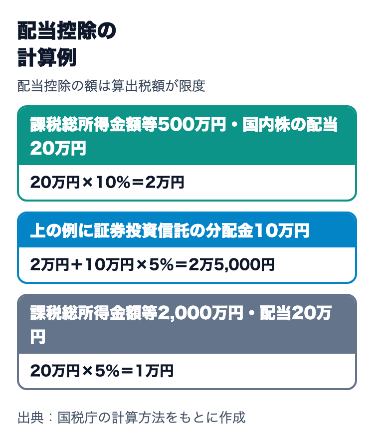 配当控除の計算例。課税総所得金額等500万円で国内株の配当20万円なら2万円、証券投資信託の分配金10万円が加われば2万5,000円、課税総所得金額等2,000万円なら1万円