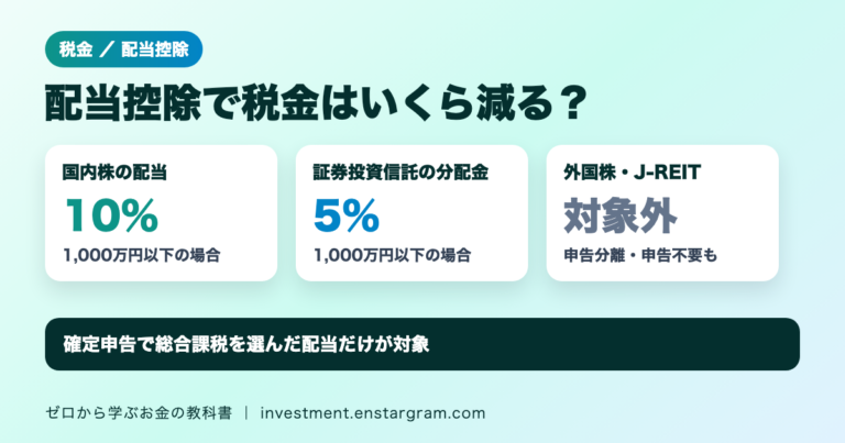 配当控除は所定条件で国内株配当の最大10％。課税総所得金額等1,000万円以下なら10％、外国株・J-REITなどは対象外