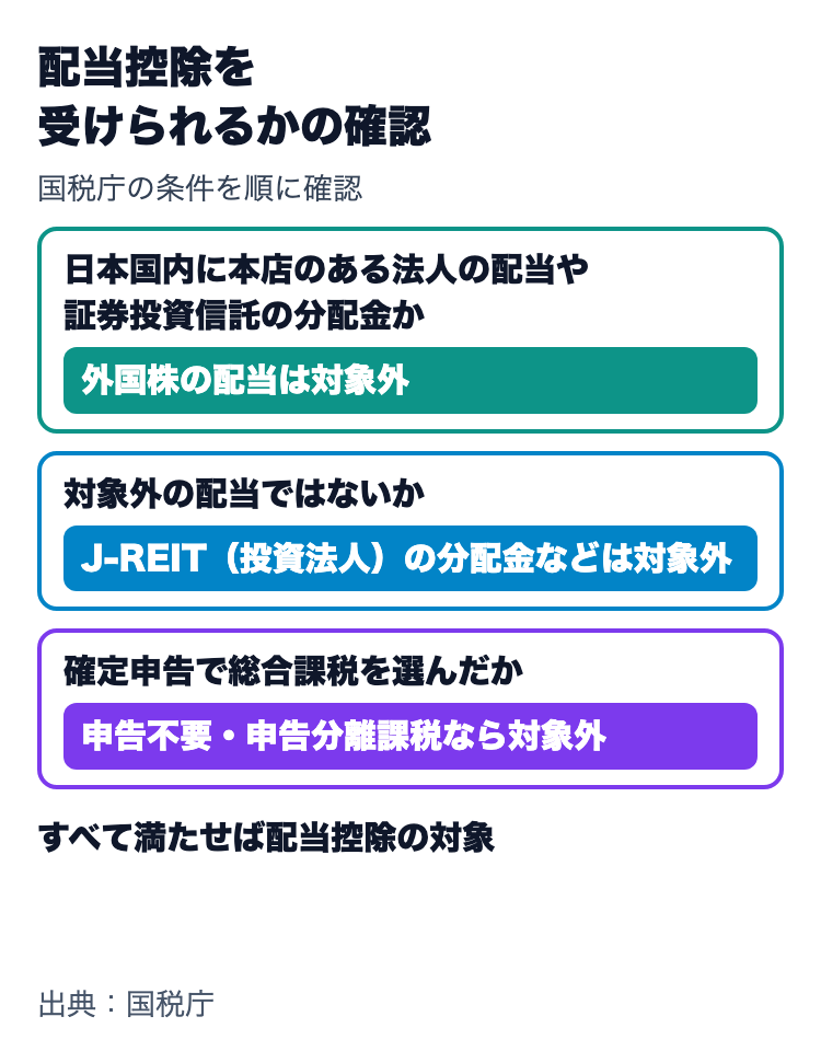 配当控除を受けられるかの確認。日本国内に本店のある法人の配当などか、J-REITなど対象外の配当でないか、確定申告で総合課税を選んだか。すべて満たせば対象