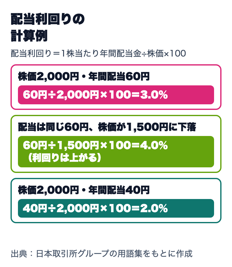 配当利回りの計算例。株価2,000円・年間配当60円なら3.0％、配当が同じでも株価が1,500円に下がると4.0％、株価2,000円・配当40円なら2.0％
