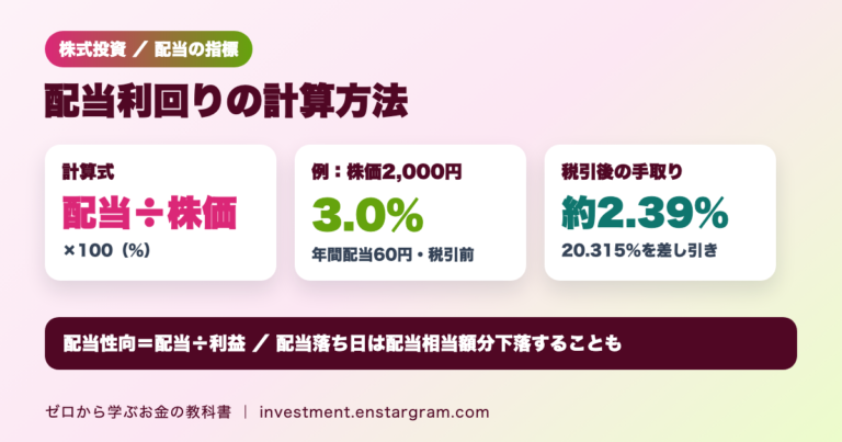 配当利回りの計算方法。1株当たり年間配当金÷株価×100、株価2,000円・配当60円なら3.0％、税引後の手取り利回りは約2.39％