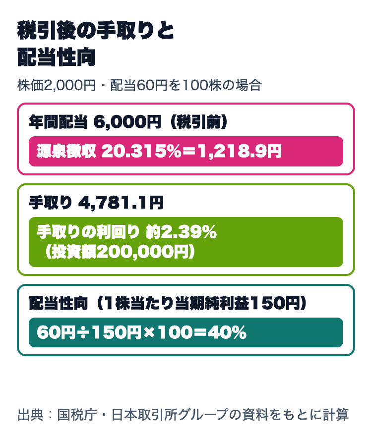 税引後の手取りと配当性向。100株で年6,000円の配当は20.315％の源泉徴収で手取り4,781.1円、手取りの利回りは約2.39％。1株当たり当期純利益150円・配当60円なら配当性向は40％