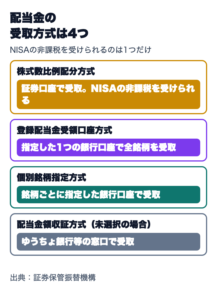 配当金の4つの受取方式。株式数比例配分方式は証券口座で受け取りNISAの非課税を受けられる、登録配当金受領口座方式と個別銘柄指定方式は銀行口座、配当金領収証方式はゆうちょ銀行等の窓口