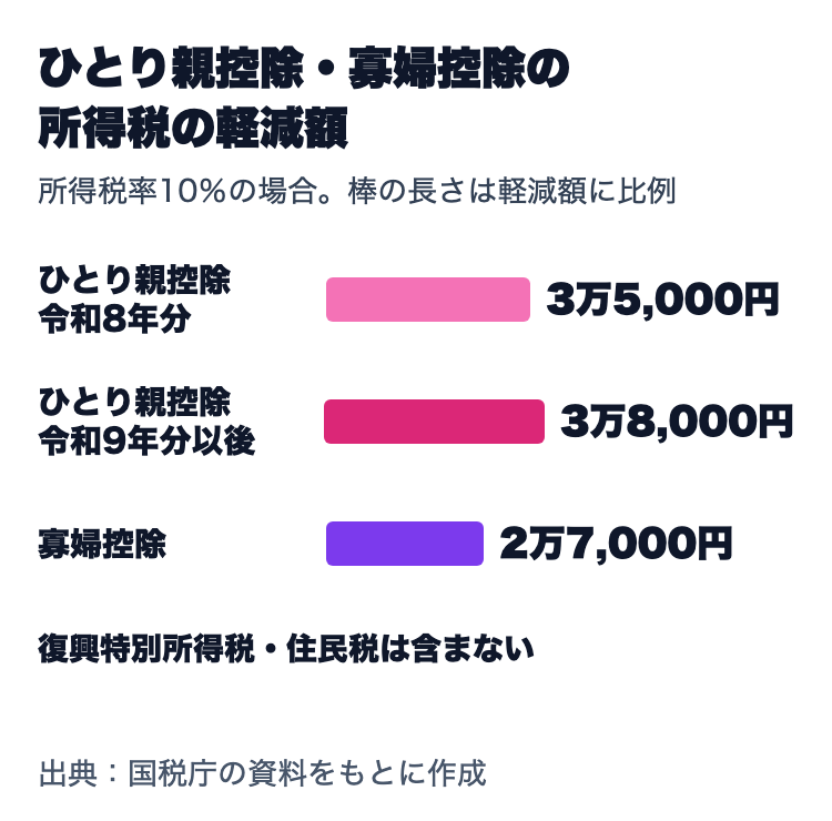 所得税率10％の場合の軽減額。ひとり親控除は令和8年分で3万5,000円、令和9年分以後で3万8,000円、寡婦控除は2万7,000円