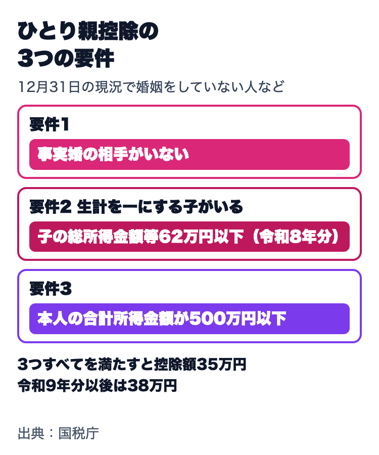 ひとり親控除の3つの要件。事実婚の相手がいない、子の総所得金額等が62万円以下（令和8年分）の生計を一にする子がいる、本人の合計所得金額が500万円以下