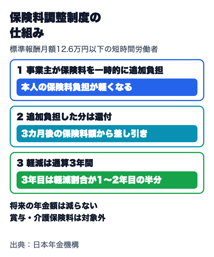 保険料調整制度の仕組み。事業主が保険料を一時的に追加負担して本人の負担が軽くなり、追加負担分は3カ月後の保険料額から差し引いて還付、軽減は通算3年間で3年目は軽減割合が半分