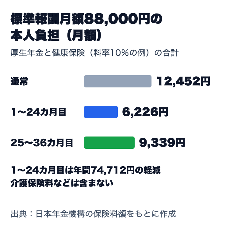 標準報酬月額88,000円の本人負担の月額。通常12,452円、1〜24カ月目6,226円、25〜36カ月目9,339円で、1〜24カ月目は年間74,712円の軽減