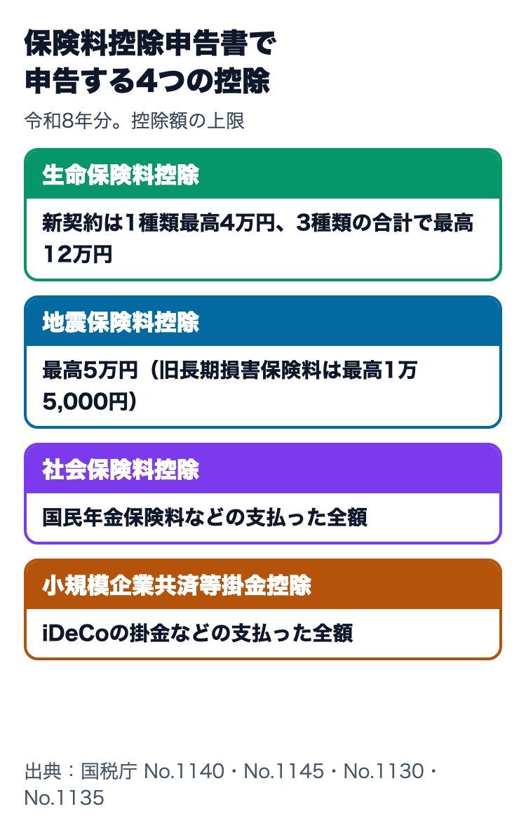 保険料控除申告書で申告する4つの控除。生命保険料控除は最高12万円、地震保険料控除は最高5万円、社会保険料控除と小規模企業共済等掛金控除は支払った全額